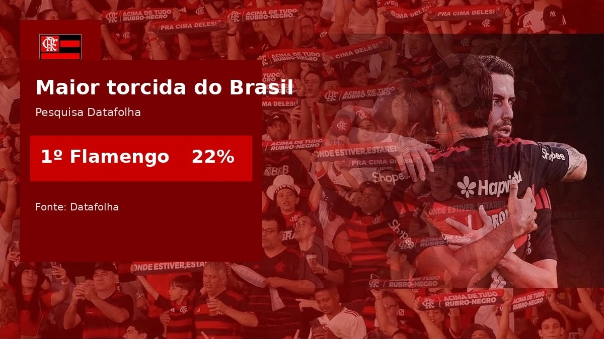 Flamengo segue com maior torcida do Brasil e amplia vantagem sobre o Corinthians; veja ranking