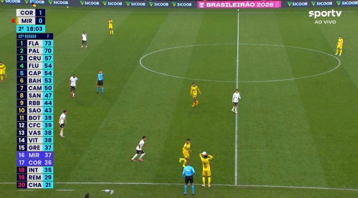Corinthians vence Mirassol e complica Vasco e Botafogo