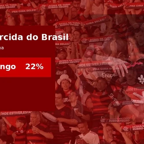 Flamengo segue com maior torcida do Brasil e amplia vantagem sobre o Corinthians; veja ranking
